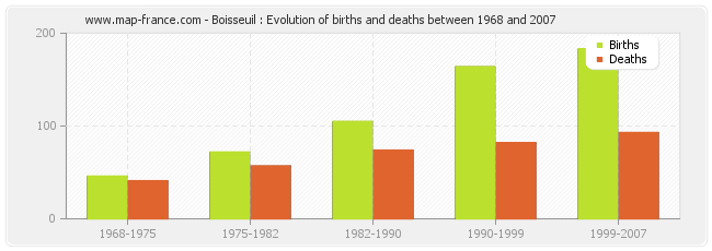 Boisseuil : Evolution of births and deaths between 1968 and 2007