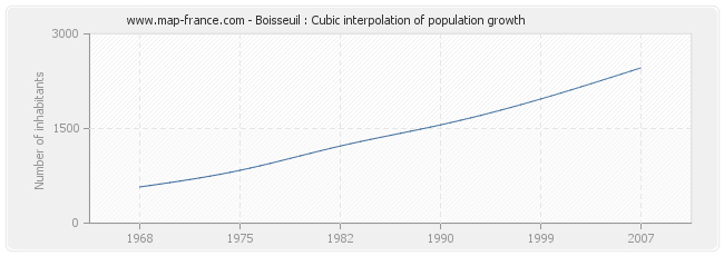 Boisseuil : Cubic interpolation of population growth