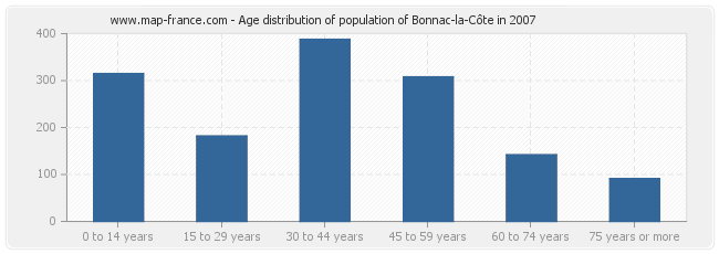 Age distribution of population of Bonnac-la-Côte in 2007