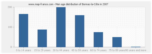 Men age distribution of Bonnac-la-Côte in 2007