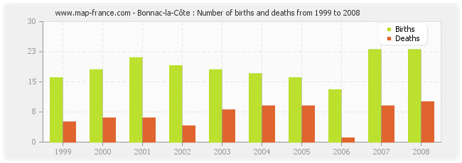 Bonnac-la-Côte : Number of births and deaths from 1999 to 2008