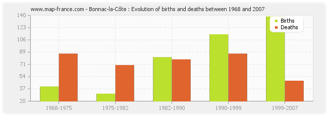 Bonnac-la-Côte : Evolution of births and deaths between 1968 and 2007