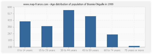 Age distribution of population of Bosmie-l'Aiguille in 1999