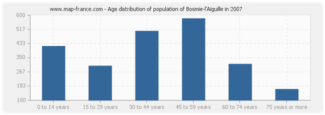 Age distribution of population of Bosmie-l'Aiguille in 2007
