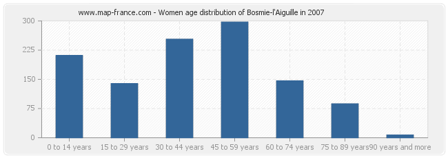 Women age distribution of Bosmie-l'Aiguille in 2007
