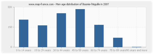 Men age distribution of Bosmie-l'Aiguille in 2007