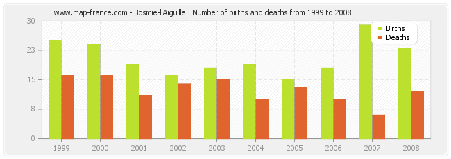 Bosmie-l'Aiguille : Number of births and deaths from 1999 to 2008