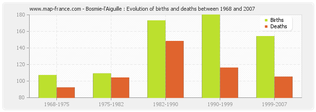 Bosmie-l'Aiguille : Evolution of births and deaths between 1968 and 2007