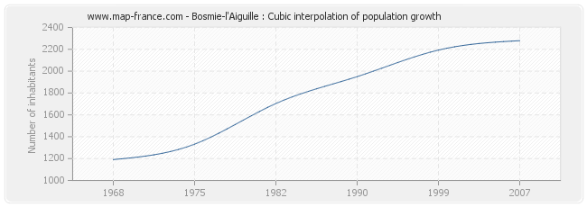 Bosmie-l'Aiguille : Cubic interpolation of population growth
