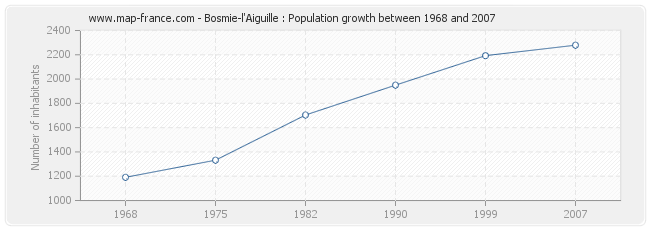 Population Bosmie-l'Aiguille