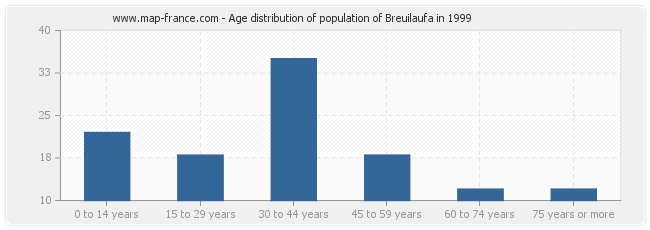 Age distribution of population of Breuilaufa in 1999