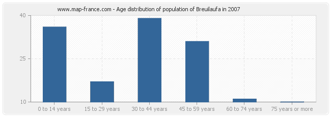 Age distribution of population of Breuilaufa in 2007