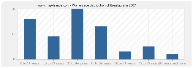 Women age distribution of Breuilaufa in 2007