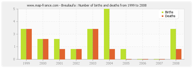Breuilaufa : Number of births and deaths from 1999 to 2008
