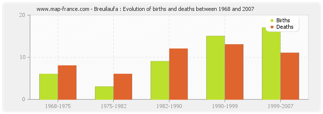Breuilaufa : Evolution of births and deaths between 1968 and 2007