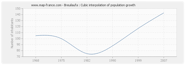 Breuilaufa : Cubic interpolation of population growth