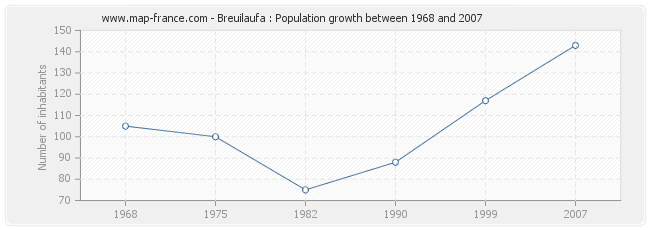 Population Breuilaufa