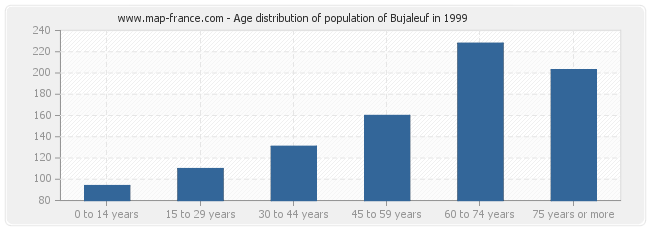 Age distribution of population of Bujaleuf in 1999
