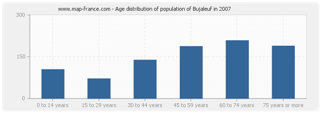 Age distribution of population of Bujaleuf in 2007