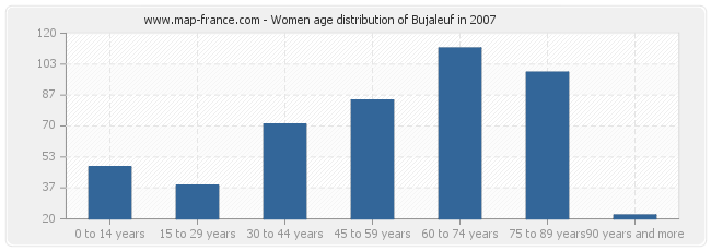 Women age distribution of Bujaleuf in 2007
