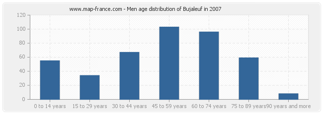 Men age distribution of Bujaleuf in 2007