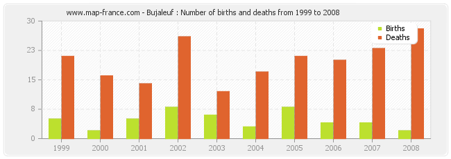 Bujaleuf : Number of births and deaths from 1999 to 2008