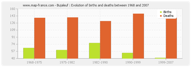 Bujaleuf : Evolution of births and deaths between 1968 and 2007