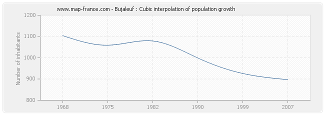 Bujaleuf : Cubic interpolation of population growth