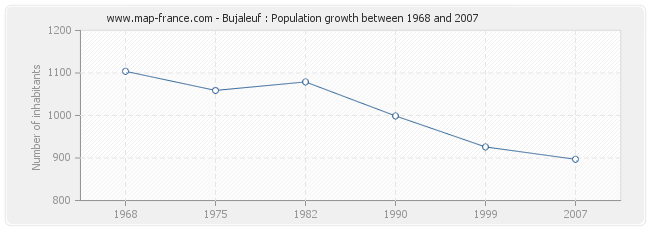 Population Bujaleuf