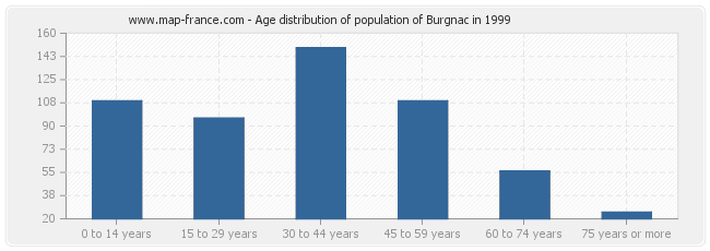 Age distribution of population of Burgnac in 1999
