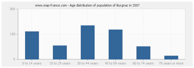 Age distribution of population of Burgnac in 2007