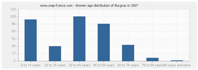 Women age distribution of Burgnac in 2007
