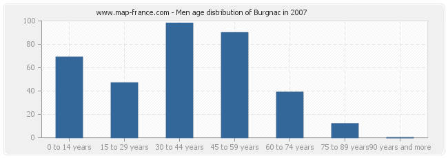 Men age distribution of Burgnac in 2007