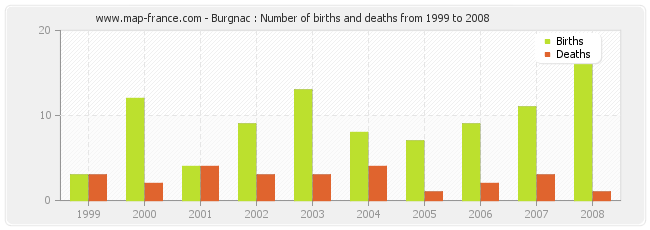 Burgnac : Number of births and deaths from 1999 to 2008