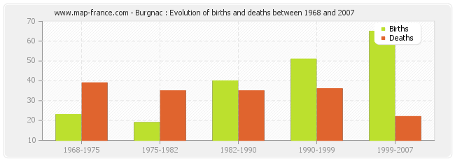 Burgnac : Evolution of births and deaths between 1968 and 2007