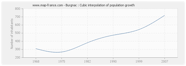 Burgnac : Cubic interpolation of population growth