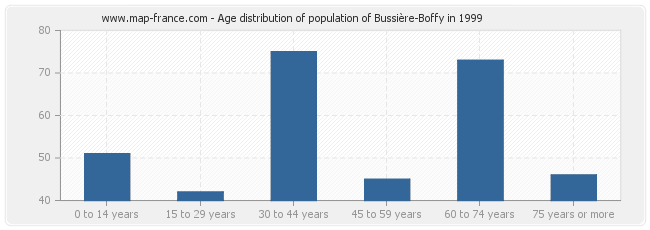 Age distribution of population of Bussière-Boffy in 1999