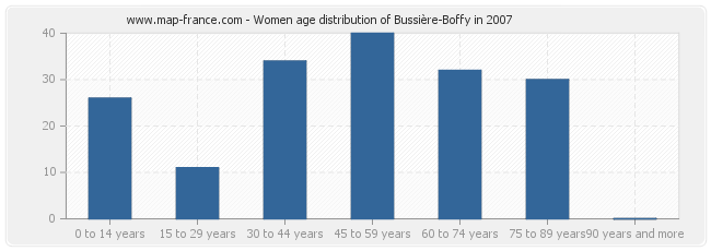 Women age distribution of Bussière-Boffy in 2007