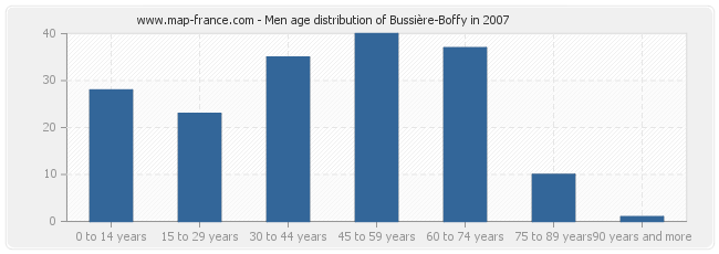 Men age distribution of Bussière-Boffy in 2007