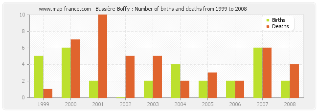Bussière-Boffy : Number of births and deaths from 1999 to 2008