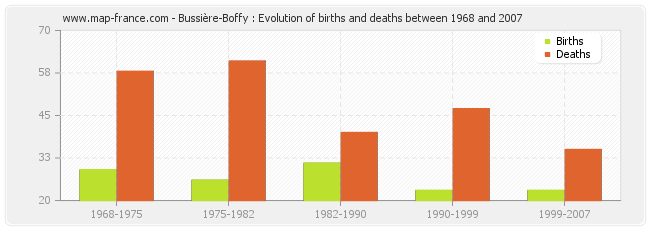 Bussière-Boffy : Evolution of births and deaths between 1968 and 2007