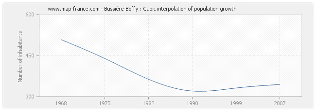 Bussière-Boffy : Cubic interpolation of population growth
