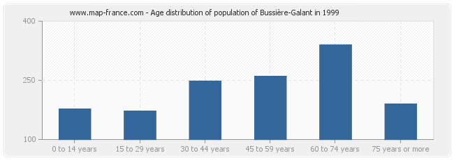Age distribution of population of Bussière-Galant in 1999