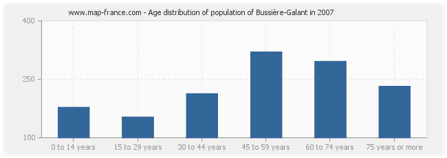 Age distribution of population of Bussière-Galant in 2007