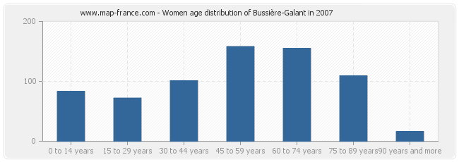 Women age distribution of Bussière-Galant in 2007