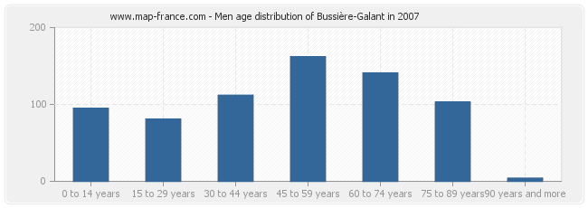 Men age distribution of Bussière-Galant in 2007