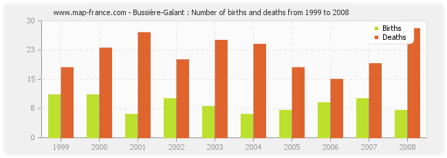 Bussière-Galant : Number of births and deaths from 1999 to 2008