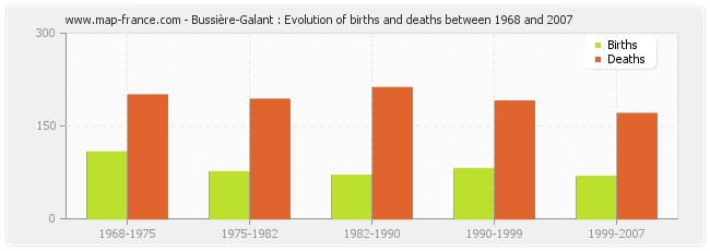 Bussière-Galant : Evolution of births and deaths between 1968 and 2007