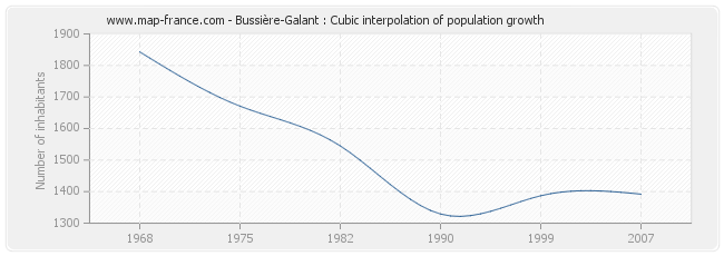 Bussière-Galant : Cubic interpolation of population growth