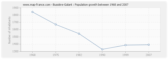 Population Bussière-Galant